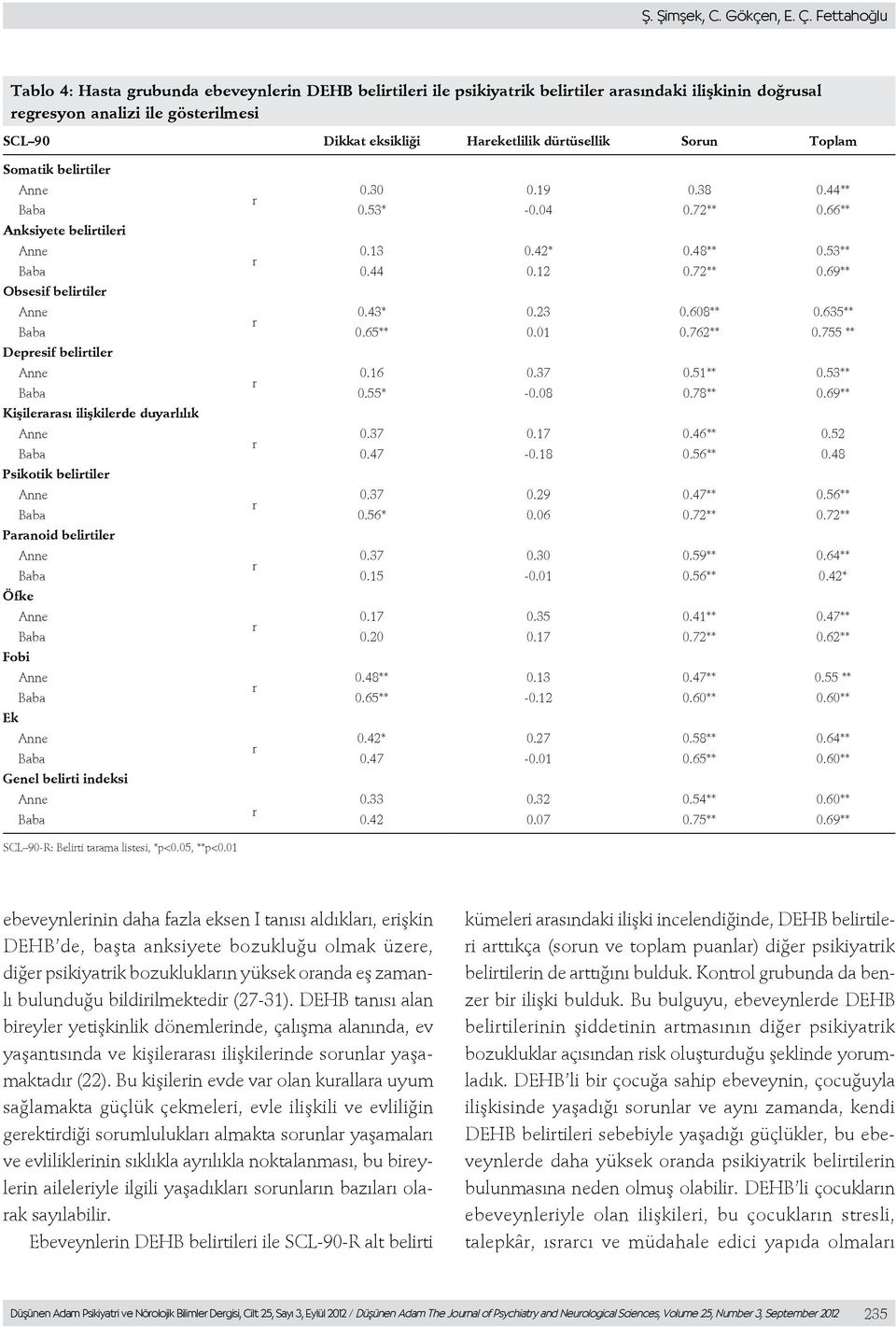 Toplam Somatik belitile 0.30 0.19 0.38 0.44** Baba 0.53* -0.04 0.72** 0.66** Anksiyete belitilei 0.13 0.42* 0.48** 0.53** Baba 0.44 0.12 0.72** 0.69** Obsesif belitile 0.43* 0.23 0.608** 0.