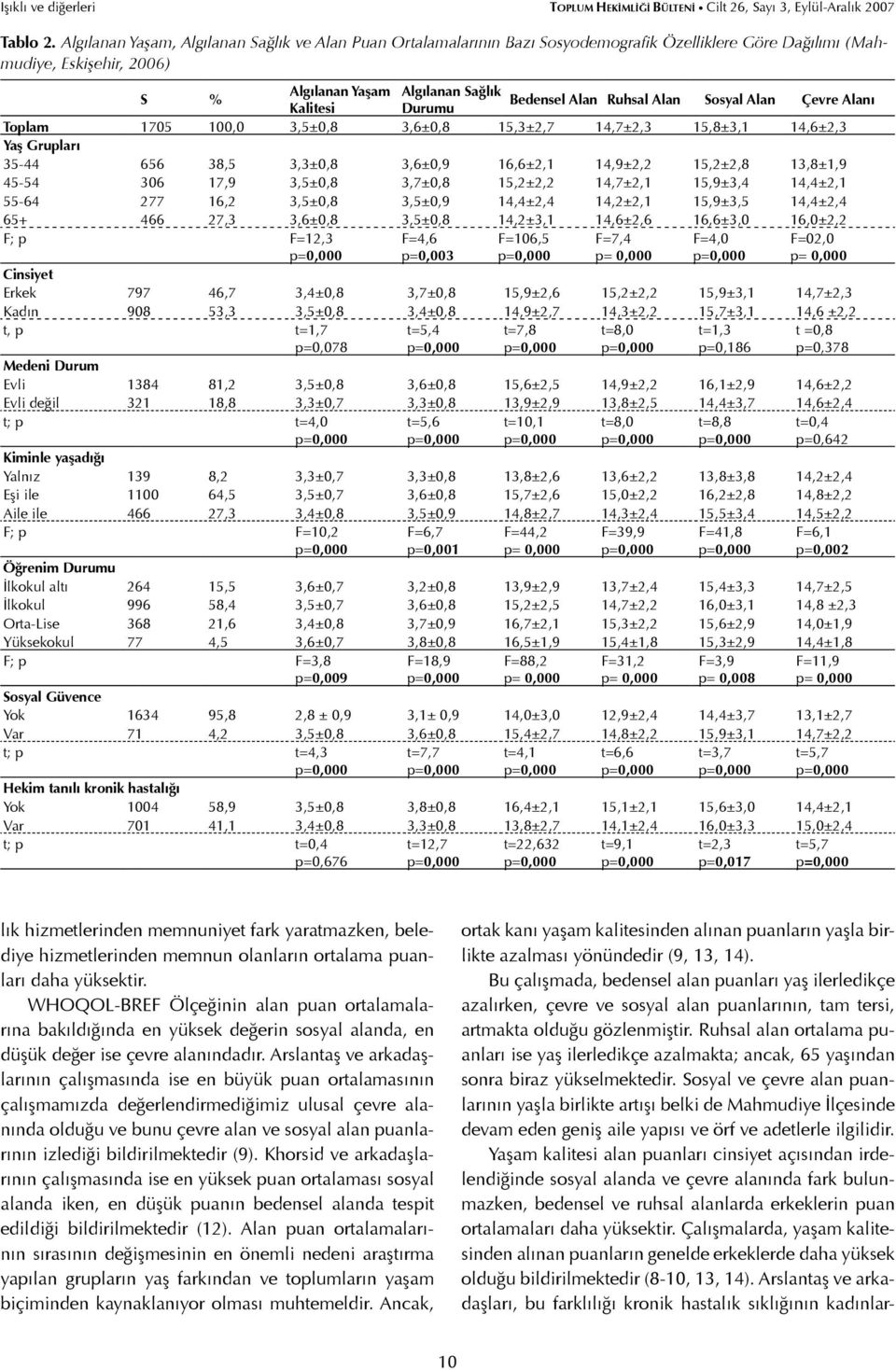 Alan Kalitesi Durumu Sosyal Alan Çevre Alanı Toplam 1705 100,0 3,5±0,8 3,6±0,8 15,3±2,7 14,7±2,3 15,8±3,1 14,6±2,3 Yaş Grupları 35-44 656 38,5 3,3±0,8 3,6±0,9 16,6±2,1 14,9±2,2 15,2±2,8 13,8±1,9