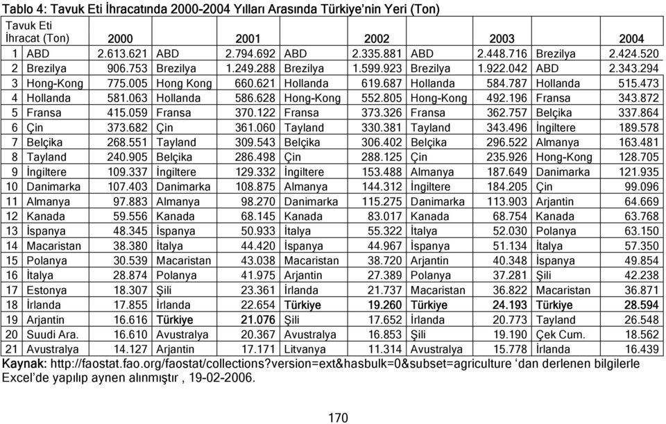 473 4 Hollanda 581.063 Hollanda 586.628 Hong-Kong 552.805 Hong-Kong 492.196 Fransa 343.872 5 Fransa 415.059 Fransa 370.122 Fransa 373.326 Fransa 362.757 Belçika 337.864 6 Çin 373.682 Çin 361.