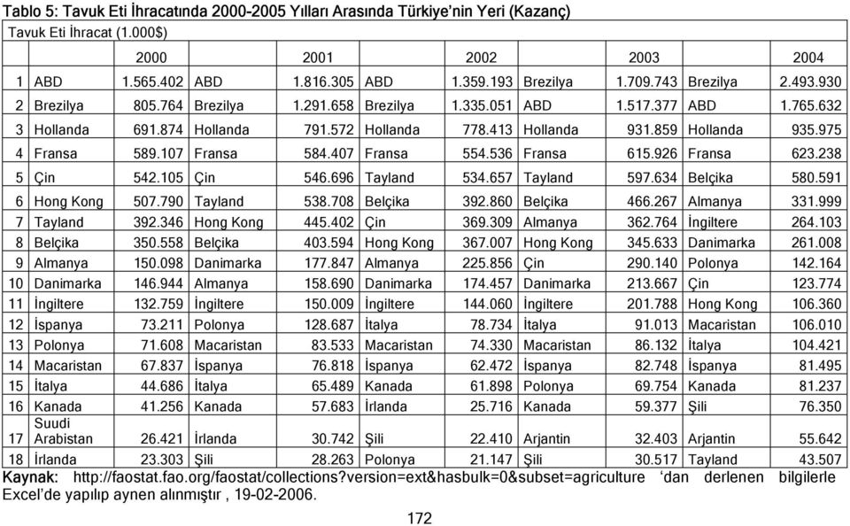 975 4 Fransa 589.107 Fransa 584.407 Fransa 554.536 Fransa 615.926 Fransa 623.238 5 Çin 542.105 Çin 546.696 Tayland 534.657 Tayland 597.634 Belçika 580.591 6 Hong Kong 507.790 Tayland 538.