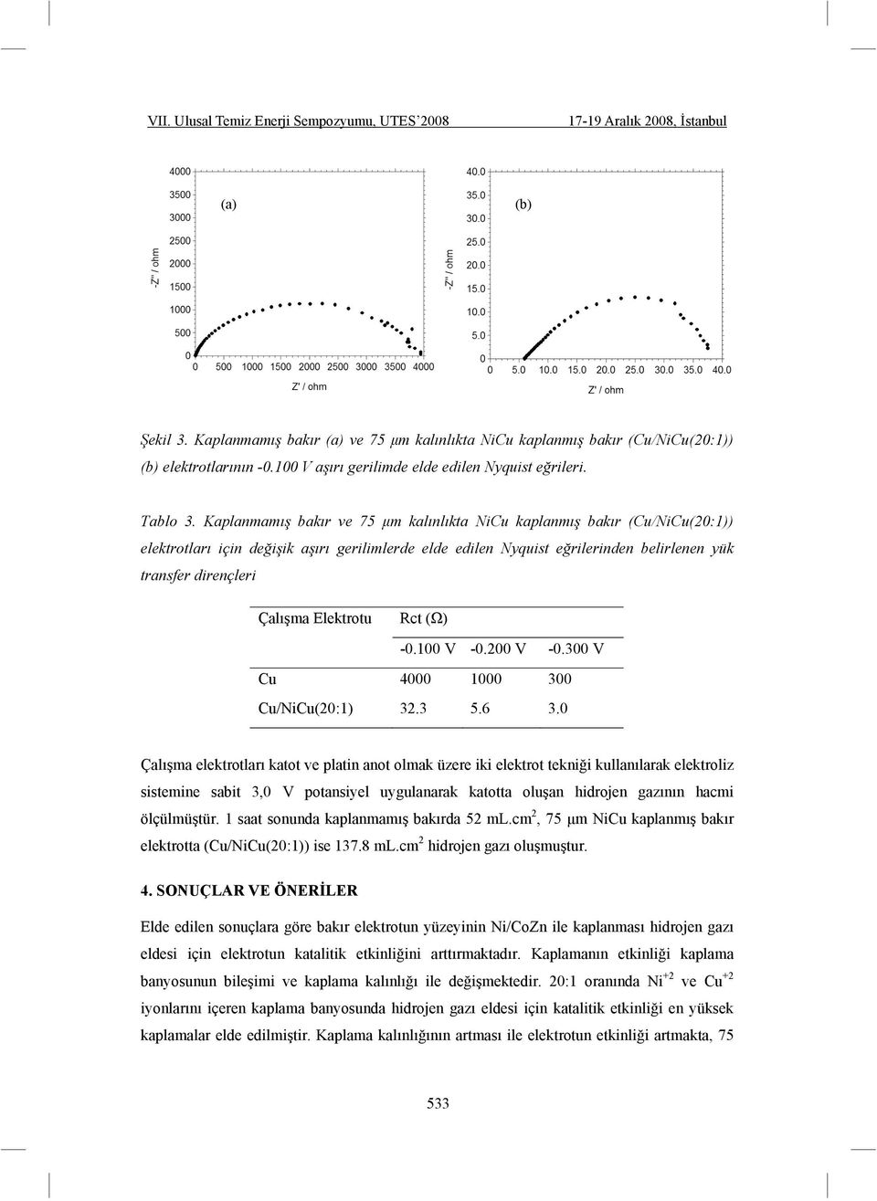 Elektrotu Rct ( ) -0.100 V -0.200 V -0.300 V Cu 4000 1000 300 Cu/NiCu(20:1) 32.3 5.6 3.