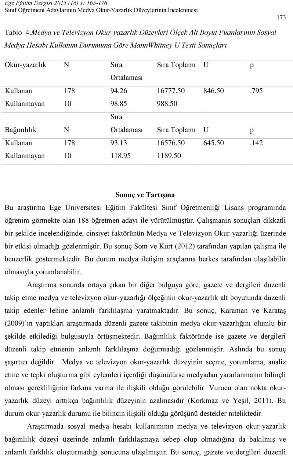 Kullanan 178 94.26 16777.50 846.50.795 Kullanmayan 10 98.85 988.50 Sıra Bağımlılık N Ortalaması Sıra Toplamı U p Kullanan 178 93.13 16576.50 645.50.142 Kullanmayan 10 118.95 1189.