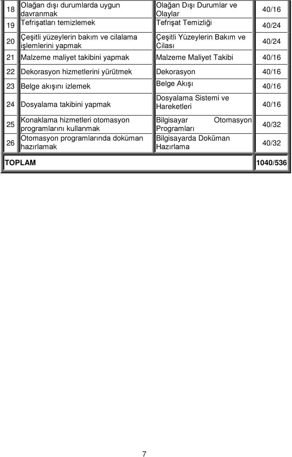 yürütmek Dekorasyon 40/16 23 Belge akışını izlemek Belge Akışı 40/16 24 Dosyalama takibini yapmak 25 26 Konaklama hizmetleri otomasyon programlarını kullanmak