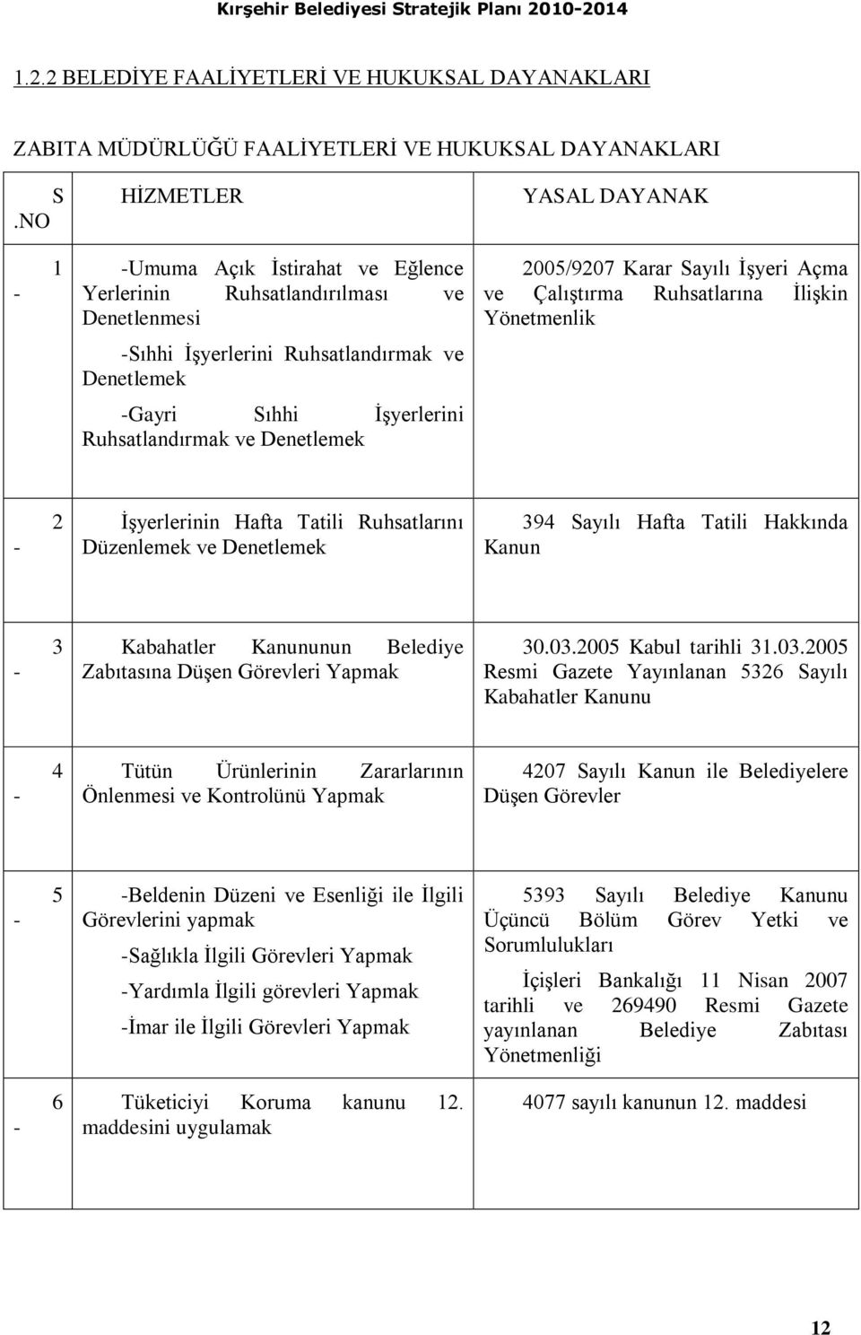 İşyerlerini Ruhsatlandırmak ve Denetlemek -Gayri Sıhhi İşyerlerini Ruhsatlandırmak ve Denetlemek - 2 İşyerlerinin Hafta Tatili Ruhsatlarını Düzenlemek ve Denetlemek 394 Sayılı Hafta Tatili Hakkında