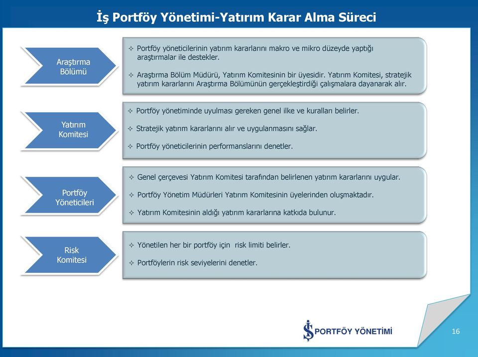 Yatırım Komitesi Portföy yönetiminde uyulması gereken genel ilke ve kuralları belirler. Stratejik yatırım kararlarını alır ve uygulanmasını sağlar. Portföy yöneticilerinin performanslarını denetler.