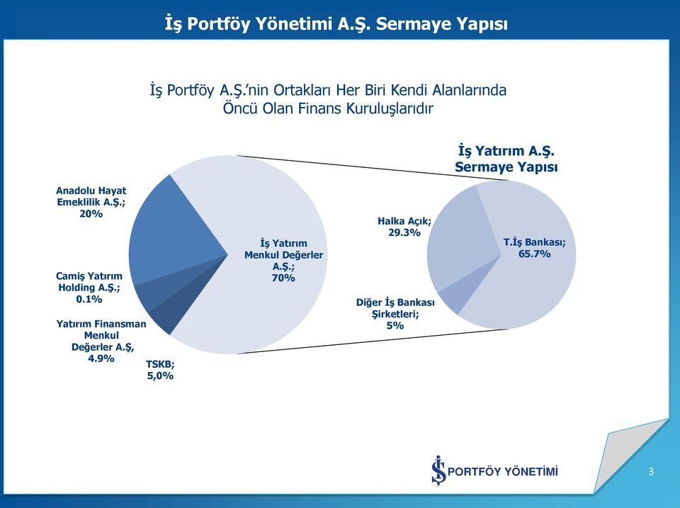 Sermaye Yapısı Anadolu Hayat Emeklilik A.ġ.; 20% CamiĢ Yatırım Holding A.ġ.; 0.