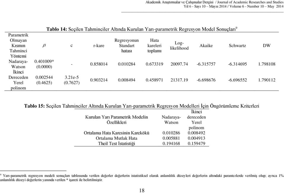 790112 Loglikelihood Parametrik Olmayan Kısmın Tahminci Yöntemi Nadaraya Watson İkinci Dereceden Yerel polinom Tablo 15: Seçilen Tahminciler Altında Kurulan Yarıparametrik Regresyon Modelleri İçin