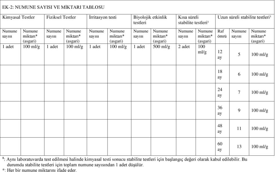 6 100 ml/g 7 100 ml/g 9 100 ml/g 11 100 ml/g 13 100 ml/g ¹: Aynı laboratuvarda test edilmesi halinde kimyasal testi sonucu stabilite testleri için