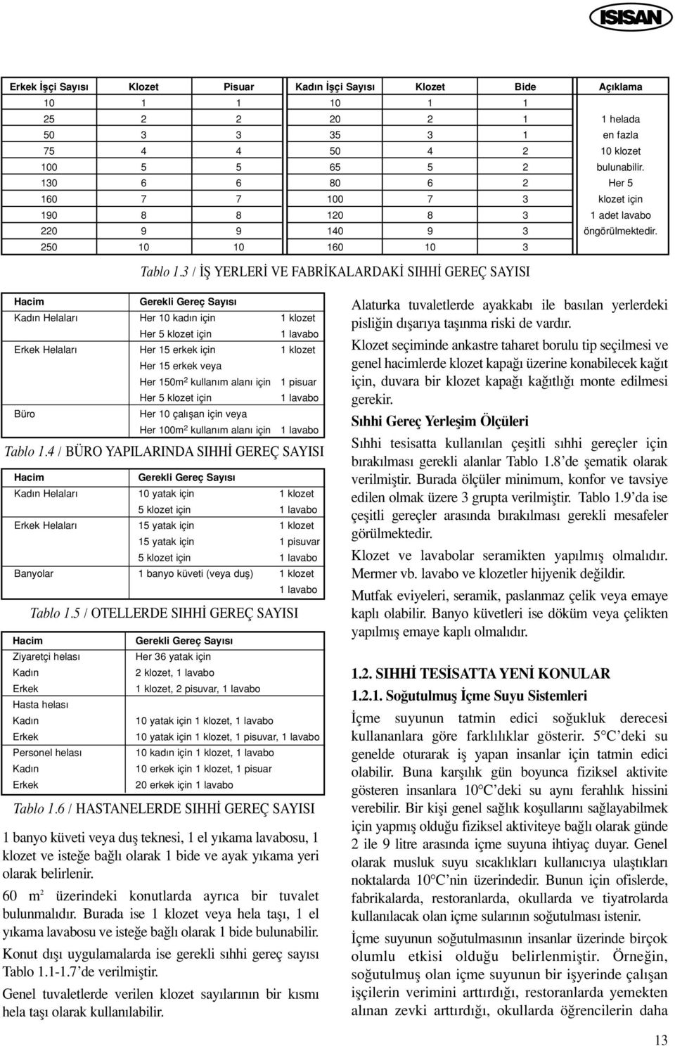 3 / fi YERLER VE FABR KALARDAK SIHH GEREÇ SAYISI Hacim Kad n Helalar Erkek Helalar Büro Gerekli Gereç Say s Her 10 kad n için Her 5 klozet için Her 15 erkek için Her 15 erkek veya Her 150m 2 kullan m