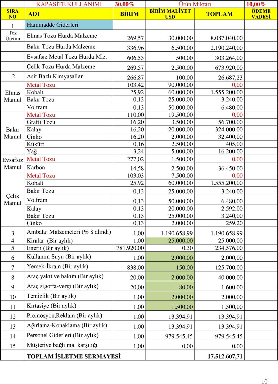 920,00 2 Asit Bazlı Kimyasallar 266,87 100,00 26.687,23 Metal Tozu 103,42 90.000,00 0,00 Elmas Kobalt 25,92 60.000,00 1.555.200,00 Mamul Bakır Tozu 0,13 25.000,00 3.240,00 Volfram 0,13 50.000,00 6.