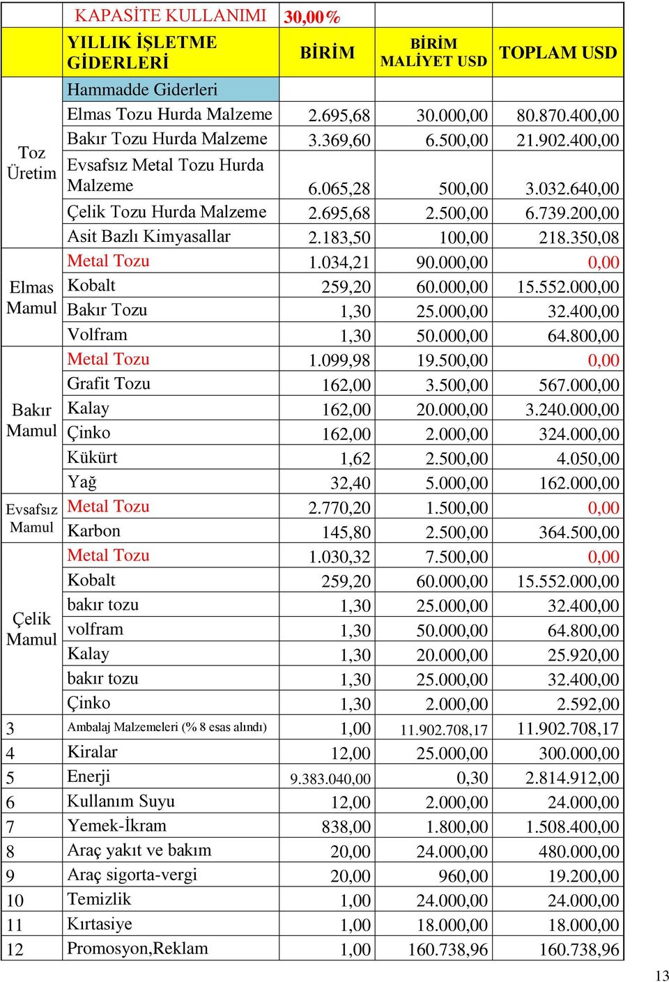 200,00 Asit Bazlı Kimyasallar 2.183,50 100,00 218.350,08 Metal Tozu 1.034,21 90.000,00 0,00 Kobalt 259,20 60.000,00 15.552.000,00 Bakır Tozu 1,30 25.000,00 32.400,00 Volfram 1,30 50.000,00 64.