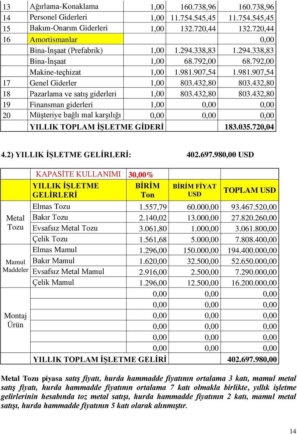 432,80 803.432,80 18 Pazarlama ve satış giderleri 1,00 803.432,80 803.432,80 19 Finansman giderleri 1,00 0,00 0,00 20 Müşteriye bağlı mal karşılığı 0,00 0,00 0,00 YILLIK TOPLAM İŞLETME GİDERİ 183.035.