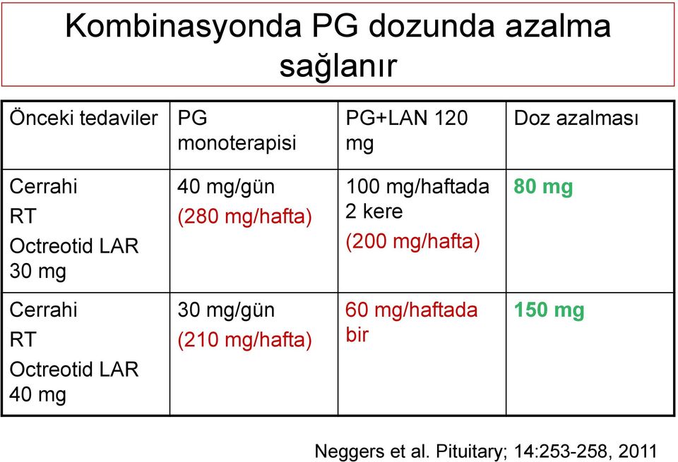 mg/haftada 2 kere (200 mg/hafta) 80 mg Cerrahi RT 30 mg/gün (210 mg/hafta) 60