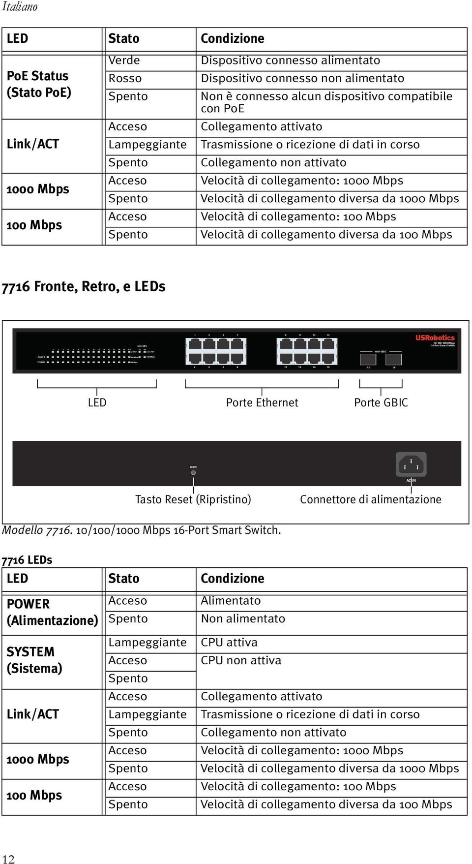 Velocità di collegamento: 1000 Mbps Spento Velocità di collegamento diversa da 1000 Mbps 100 Mbps Acceso Velocità di collegamento: 100 Mbps Spento Velocità di collegamento diversa da 100 Mbps 7716