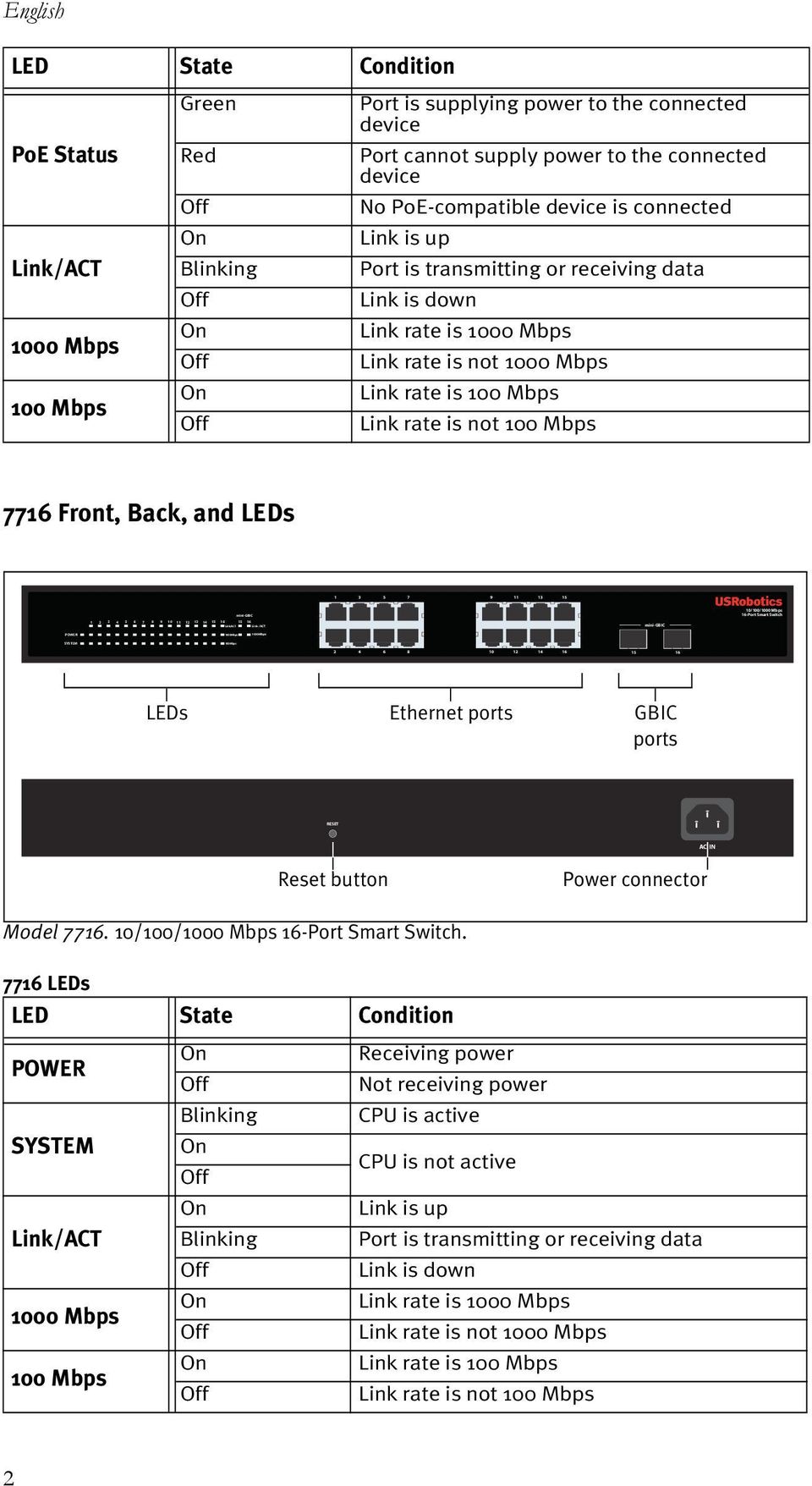 1000 Mbps Link rate is 100 Mbps Link rate is not 100 Mbps 7716 Front, Back, and LEDs 1 3 5 7 9 11 13 15 10/100/1000 Mbps 16-Port Smart Switch 2 4 6 8 10 12 14 16 15 16 LEDs Ethernet ports GBIC ports