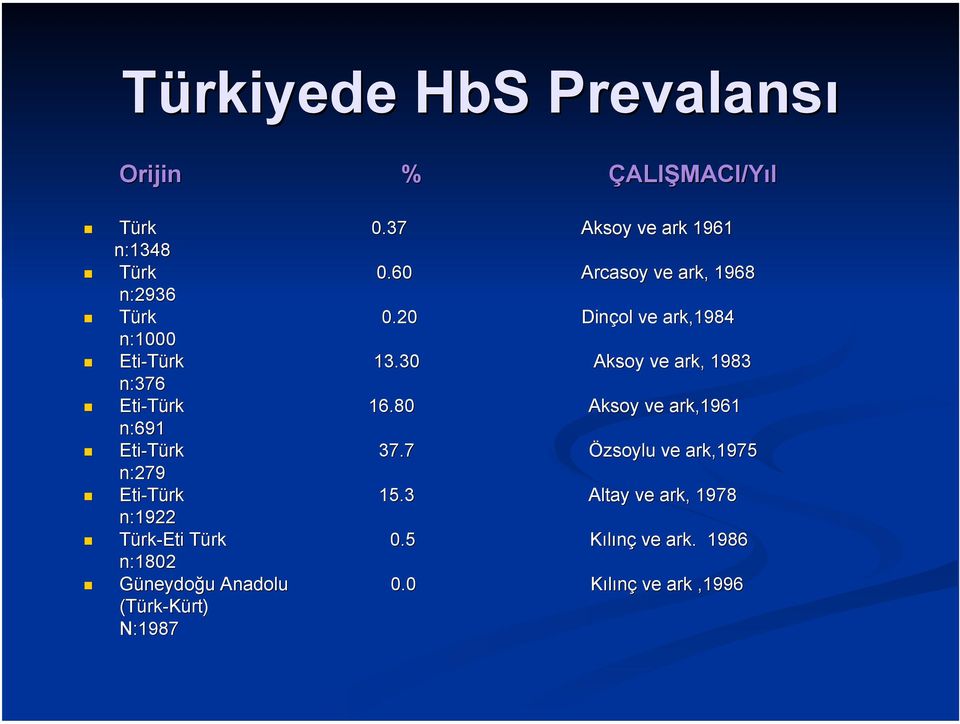 30 Aksoy ve ark, 1983 n:376 Eti-Türk 16.80 Aksoy ve ark,1961 n:691 Eti-Türk 37.