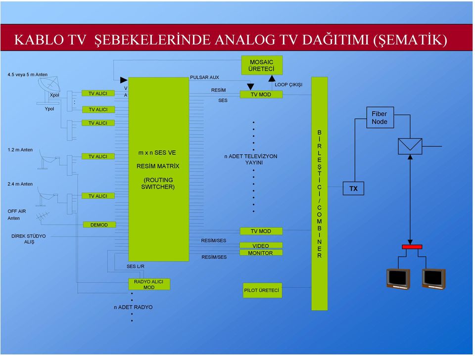 4 m Anten SWITCHER) TV ALICI OFF AIR Anten DEMOD DİREK STÜDYO ALIŞ PULSAR AUX SES RESİM/SES RESİM/SES MOSAIC