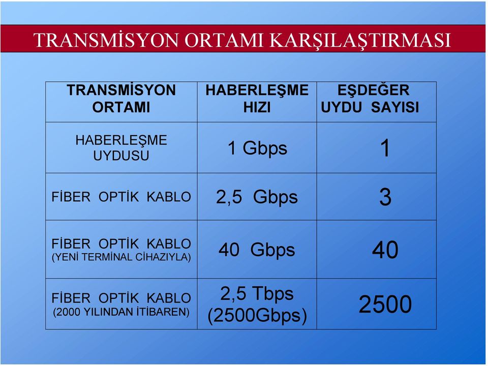 KABLO 2,5 Gbps 3 FİBER OPTİK KABLO (YENİ TERMİNAL CİHAZIYLA) 40