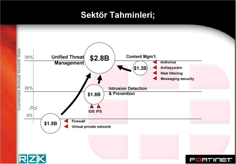 8B IDS IPS Virtual private network Content Mgm t $1.3B $.