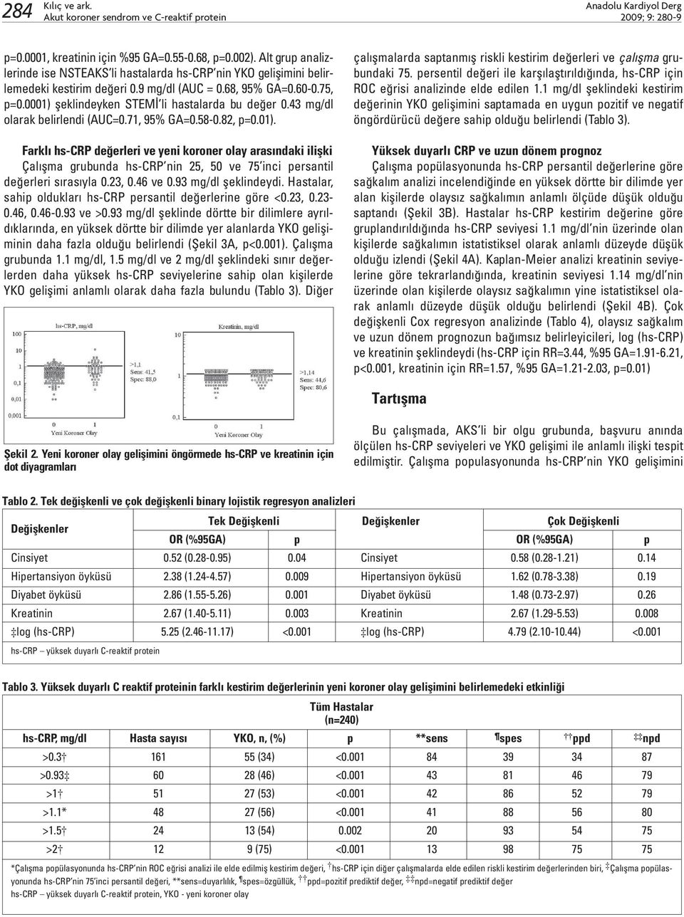 43 mg/dl olarak belirlendi (AUC=0.71, 95% GA=0.58-0.82, p=0.01).