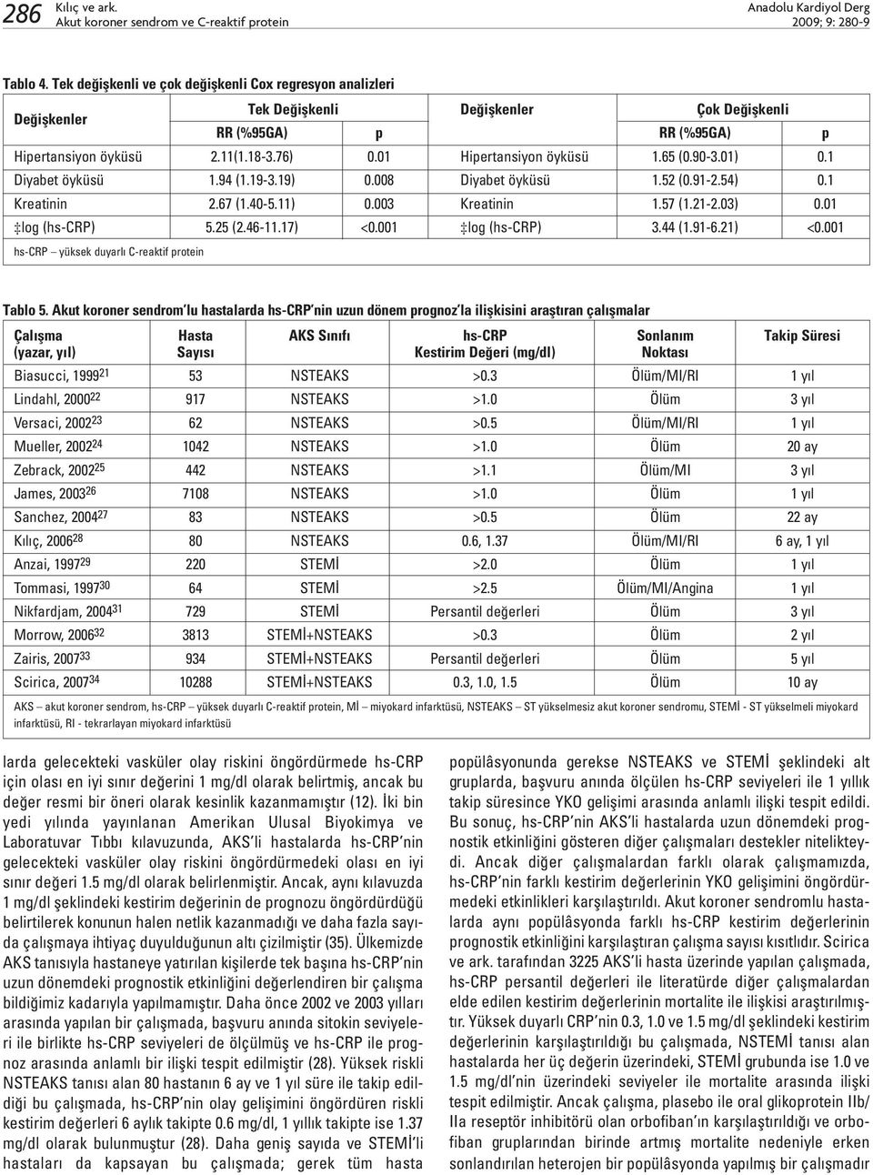 01 Hipertansiyon öyküsü 1.65 (0.90-3.01) 0.1 Diyabet öyküsü 1.94 (1.19-3.19) 0.008 Diyabet öyküsü 1.52 (0.91-2.54) 0.1 Kreatinin 2.67 (1.40-5.11) 0.003 Kreatinin 1.57 (1.21-2.03) 0.01 log (hs-crp) 5.