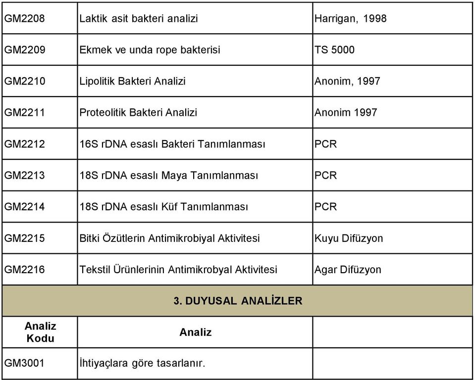 Maya Tanımlanması PCR GM2214 18S rdna esaslı Küf Tanımlanması PCR GM2215 Bitki Özütlerin Antimikrobiyal Aktivitesi Kuyu