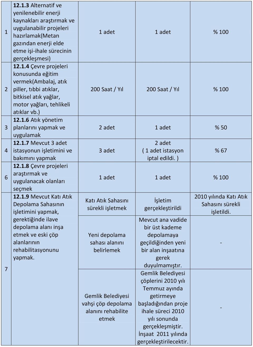 1 adet 1 adet % 100 200 Saat / Yıl 200 Saat / Yıl % 100 2 adet 1 adet % 50 3 adet 2 adet ( 1 adet istasyon iptal edildi.