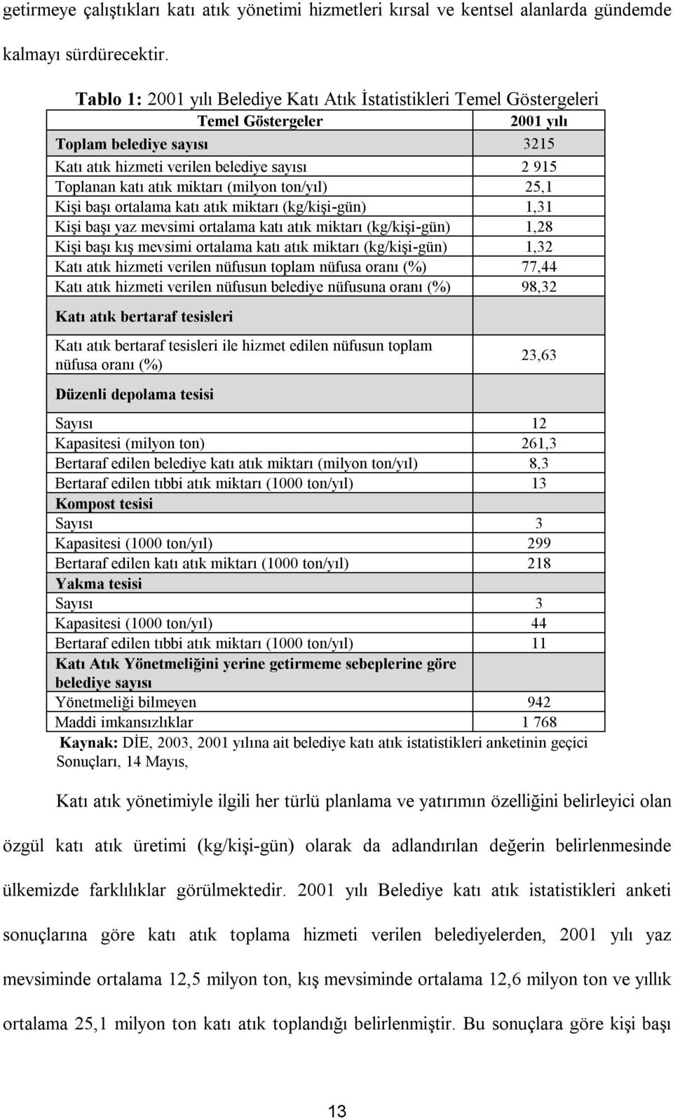 miktarı (milyon ton/yıl) 25,1 Kişi başı ortalama katı atık miktarı (kg/kişi-gün) 1,31 Kişi başı yaz mevsimi ortalama katı atık miktarı (kg/kişi-gün) 1,28 Kişi başı kış mevsimi ortalama katı atık