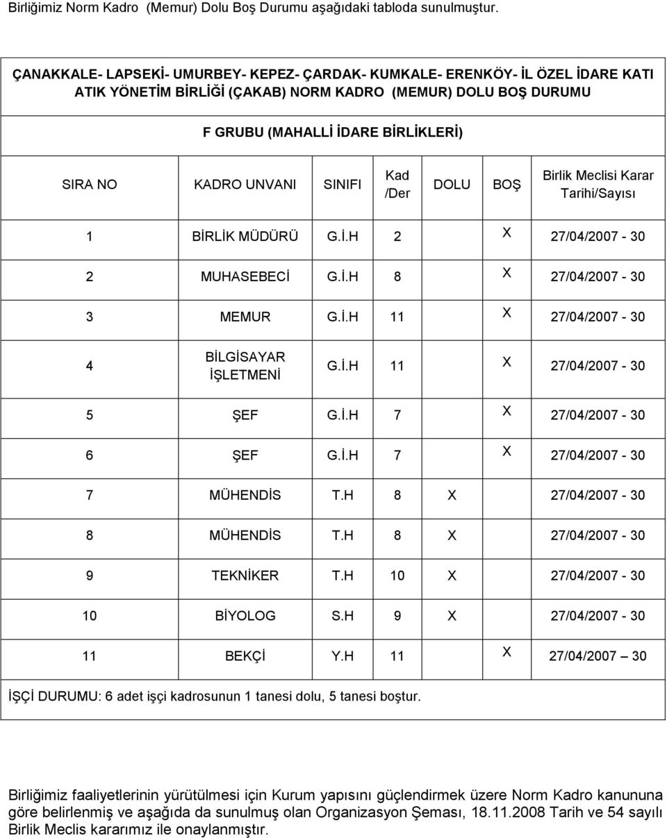 UNVANI SINIFI Kad /Der DOLU BOŞ Birlik Meclisi Karar Tarihi/Sayısı 1 BİRLİK MÜDÜRÜ G.İ.H 2 X 27/04/2007-30 2 MUHASEBECİ G.İ.H 8 X 27/04/2007-30 3 MEMUR G.İ.H 11 X 27/04/2007-30 4 BİLGİSAYAR İŞLETMENİ G.