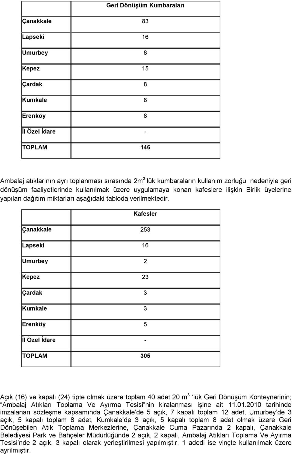 Kafesler Çanakkale 253 Lapseki 16 Umurbey 2 Kepez 23 Çardak 3 Kumkale 3 Erenköy 5 İl Özel İdare - TOPLAM 305 Açık (16) ve kapalı (24) tipte olmak üzere toplam 40 adet 20 m 3 lük Geri Dönüşüm