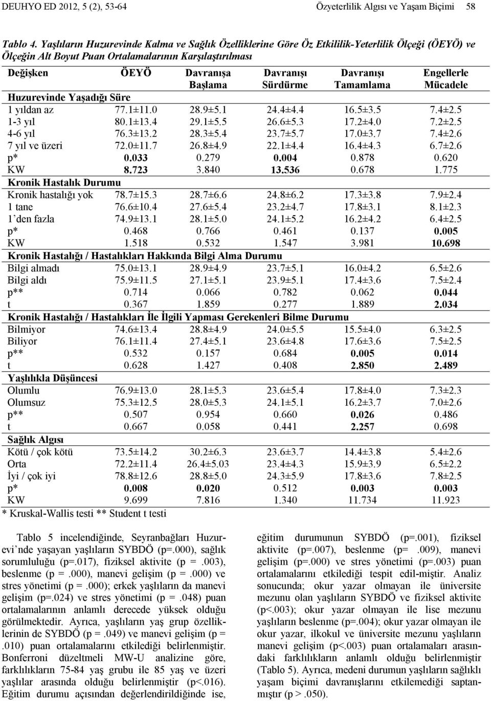 Yaşadığı Süre 1 yıldan az 77.1±11.0 28.9±5.1 1-3 yıl 80.1±13.4 29.1±5.5 4-6 yıl 76.3±13.2 28.3±5.4 7 yıl ve üzeri 72.0±11.7 26.8±4.9 0.033 0.279 8.723 3.