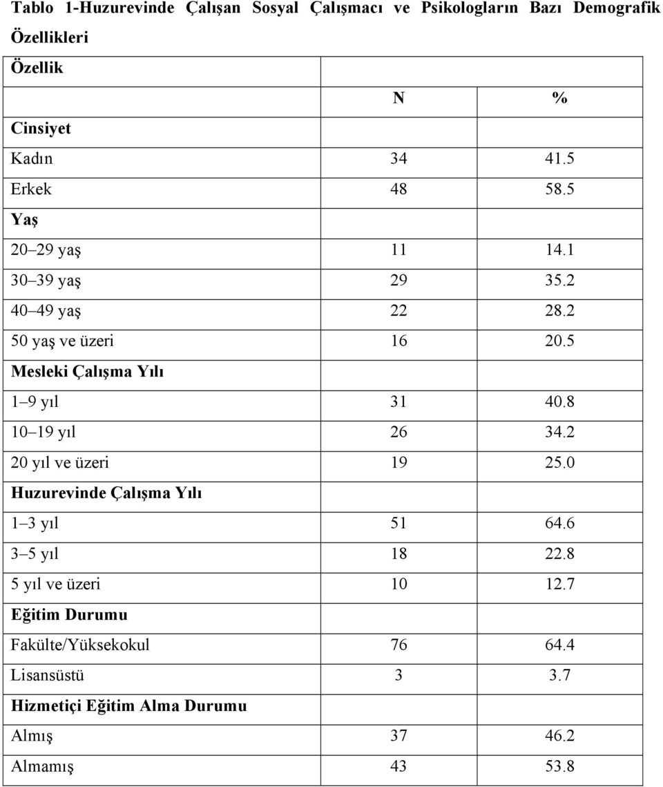 5 Mesleki Çalışma Yılı 1 9 yıl 31 40.8 10 19 yıl 26 34.2 20 yıl ve üzeri 19 25.0 Huzurevinde Çalışma Yılı 1 3 yıl 51 64.
