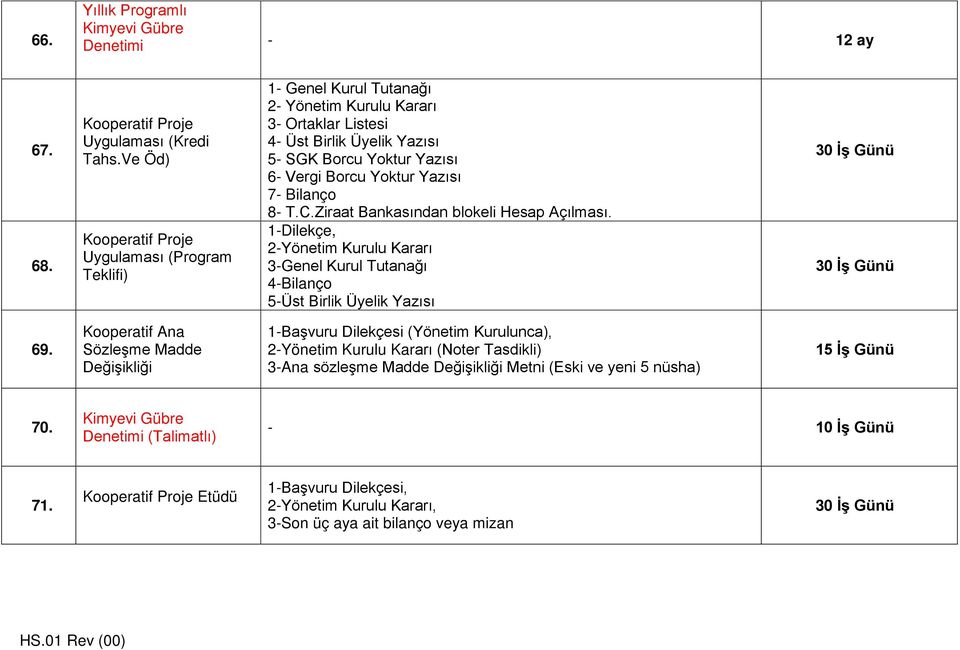 Yazısı 7- Bilanço 8- T.C.Ziraat Bankasından blokeli Hesap Açılması., 2-Yönetim Kurulu Kararı 3-Genel Kurul Tutanağı 4-Bilanço 5-Üst Birlik Üyelik Yazısı 30 İş Günü 30 İş Günü 69.