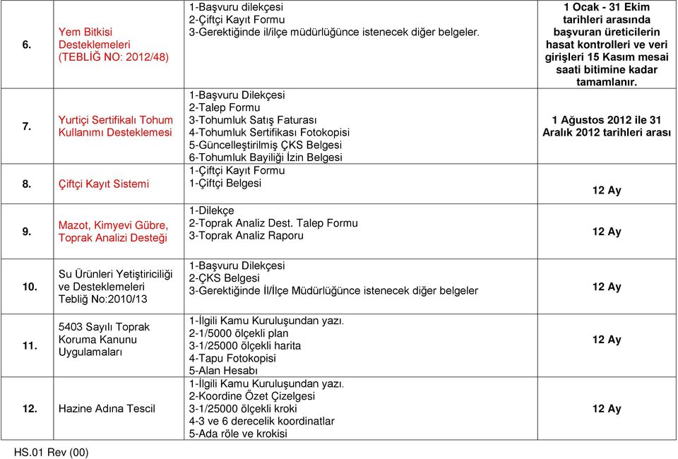 1-Başvuru Dilekçesi 2-Talep Formu 3-Tohumluk Satış Faturası 4-Tohumluk Sertifikası Fotokopisi 5-Güncelleştirilmiş ÇKS Belgesi 6-Tohumluk Bayiliği İzin Belgesi 1-Çiftçi Kayıt Formu 1-Çiftçi Belgesi