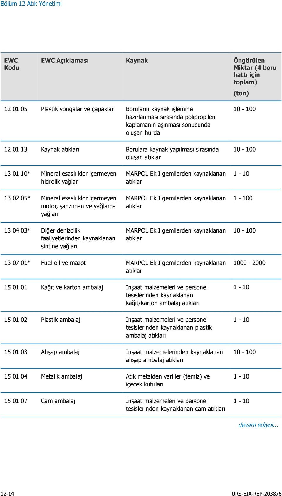 yağlar 13 02 05* Mineral esaslı klor içermeyen motor, şanzıman ve yağlama yağları MARPOL Ek I gemilerden kaynaklanan atıklar MARPOL Ek I gemilerden kaynaklanan atıklar 1-10 1-100 13 04 03* Diğer