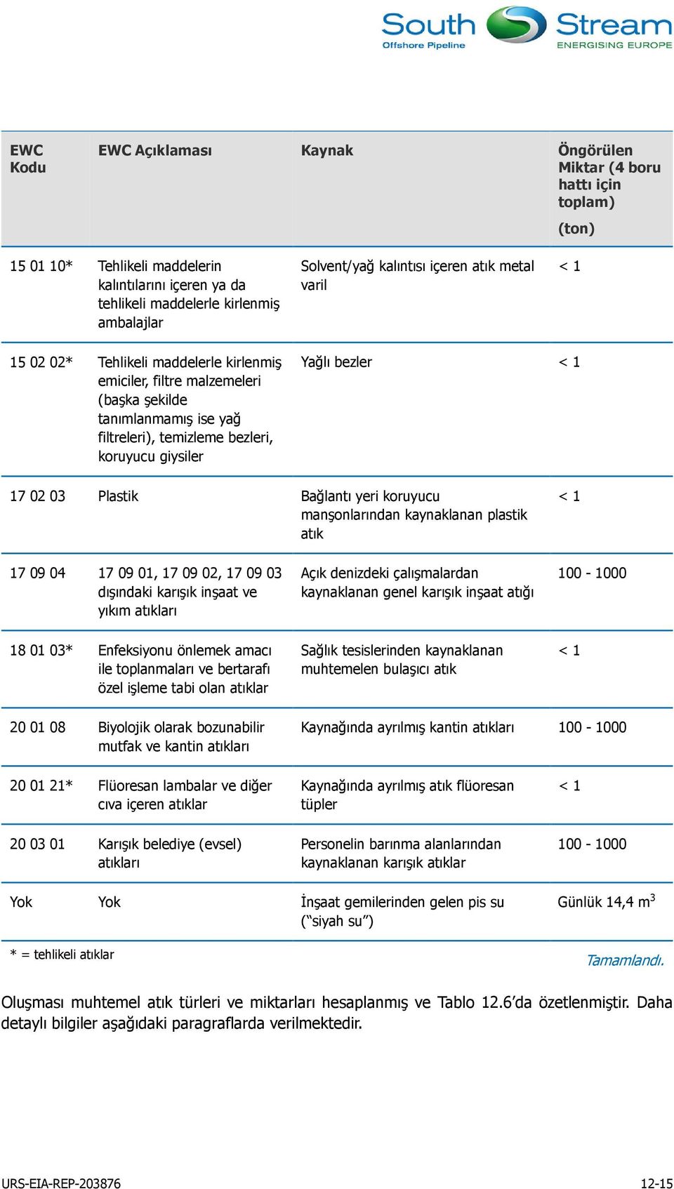 Yağlı bezler < 1 17 02 03 Plastik Bağlantı yeri koruyucu manşonlarından kaynaklanan plastik atık < 1 17 09 04 17 09 01, 17 09 02, 17 09 03 dışındaki karışık inşaat ve yıkım atıkları Açık denizdeki