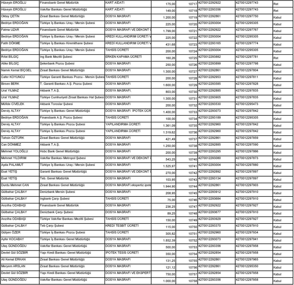200,00 10719 4270012292861 4270012297750 Kabul 225,00 10720 4270012293004 4270012295305 Kabul Fatma UZAR Finansbank Genel Müdürlük DOSYA MASRAFI VE DEKONT ÜCRETİ 1.