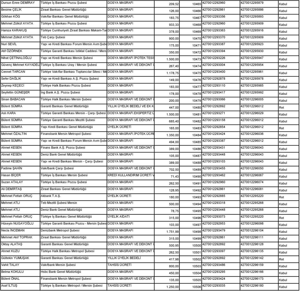 Nuri SEVİL Atif ÖZÖRNEK Yapı ve Kredi Bankası Forum Mersin Avm Şubesi DOSYA MASRAFI Türkiye Garanti Bankası İstiklal Caddesi / Mersin DOSYA ŞubesiMASRAFI 209,52 10465 4270012292960 4270012295879