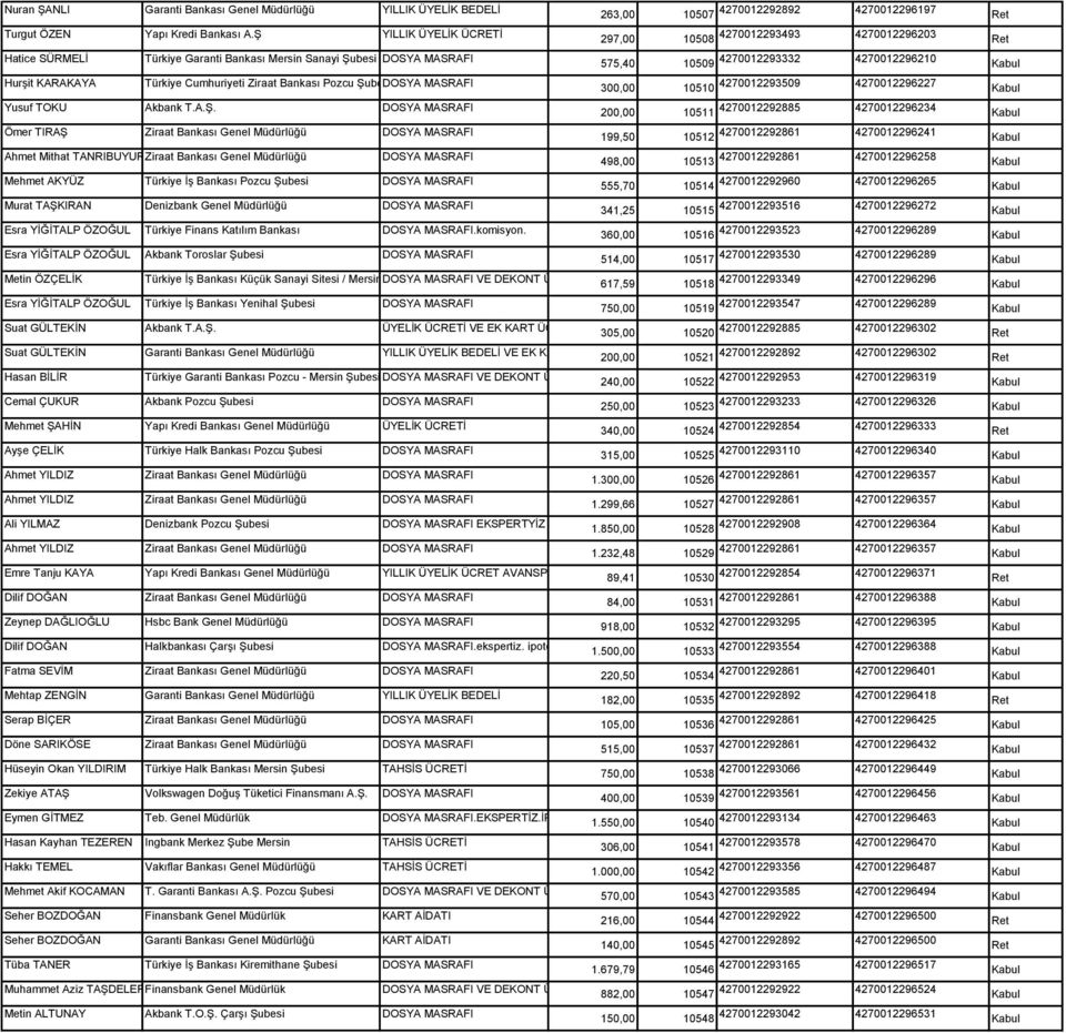 DOSYA MASRAFI Ömer TIRAŞ Ziraat Bankası Genel Müdürlüğü DOSYA MASRAFI Ahmet Mithat TANRIBUYURDU Ziraat Bankası Genel Müdürlüğü DOSYA MASRAFI Mehmet AKYÜZ Türkiye İş Bankası Pozcu Şubesi DOSYA MASRAFI