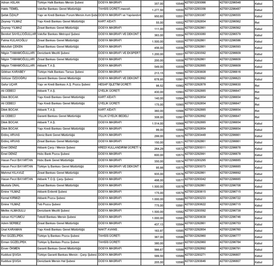 Müdürlüğü DOSYA MASRAFI Bereket SAHİLLİOĞULLARIVakıflar Bankası Metropol Şubesi Fatma KULAKOĞLU Ziraat Bankası Genel Müdürlüğü DOSYA MASRAFI Mutullah ÇEKEN Ziraat Bankası Genel Müdürlüğü DOSYA