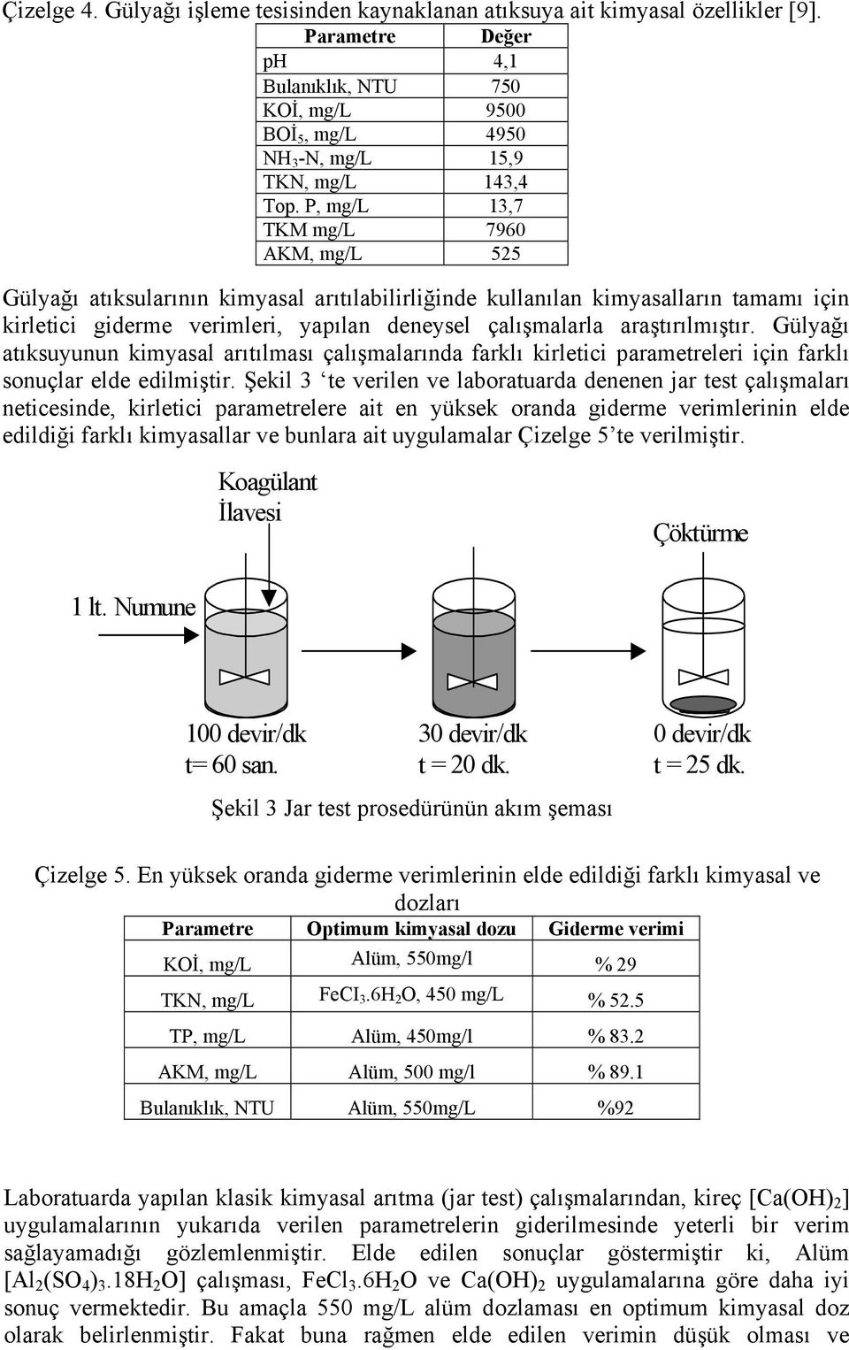 P, mg/l 13,7 TKM mg/l 7960 AKM, mg/l 525 Gülyağı atıksularının kimyasal arıtılabilirliğinde kullanılan kimyasalların tamamı için kirletici giderme verimleri, yapılan deneysel çalışmalarla