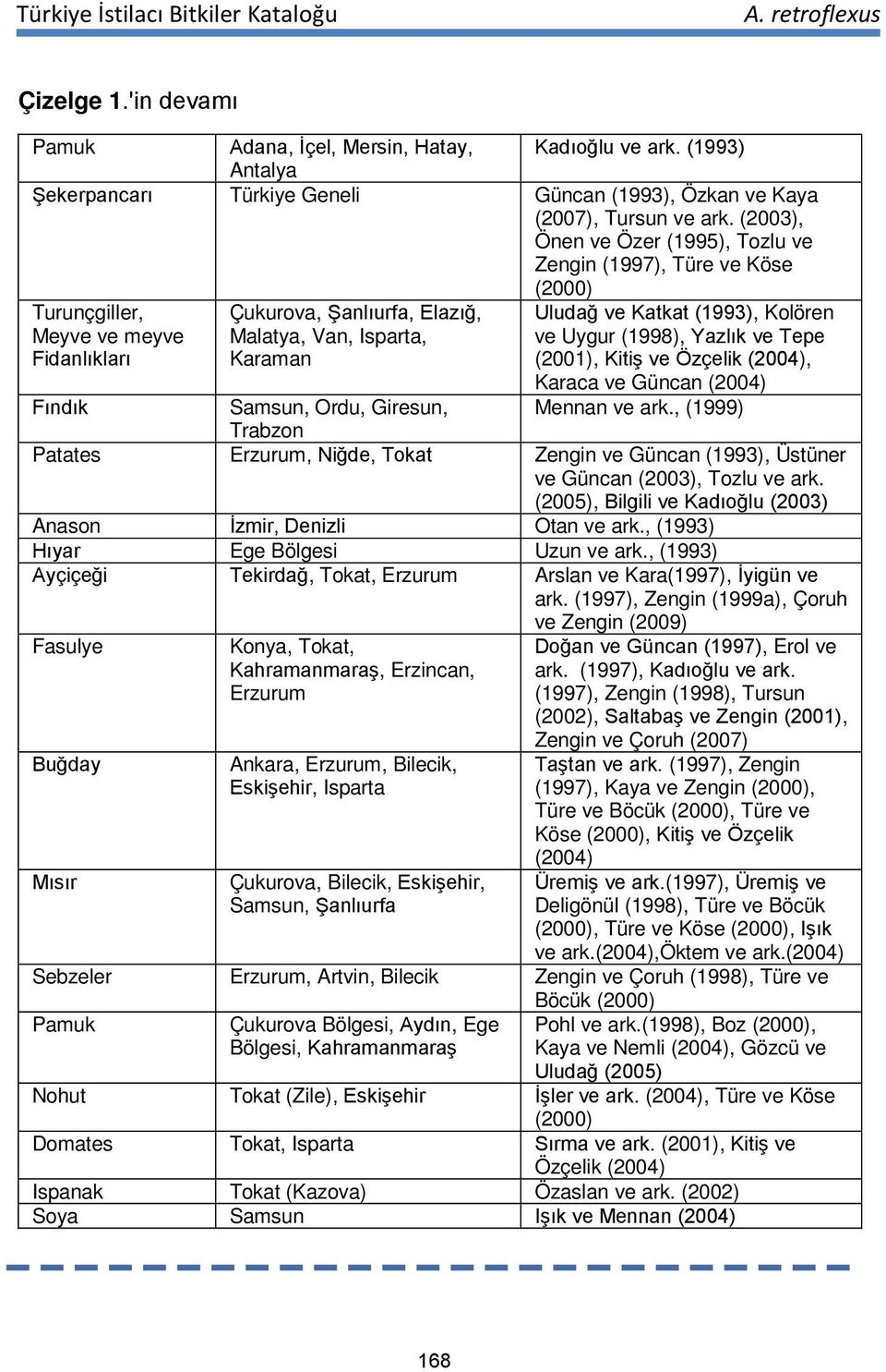 Kolören ve Uygur (1998), Yazlık ve Tepe (2001), Kitiş ve Özçelik (2004), Karaca ve Güncan (2004) Fındık Samsun, Ordu, Giresun, Mennan ve ark.