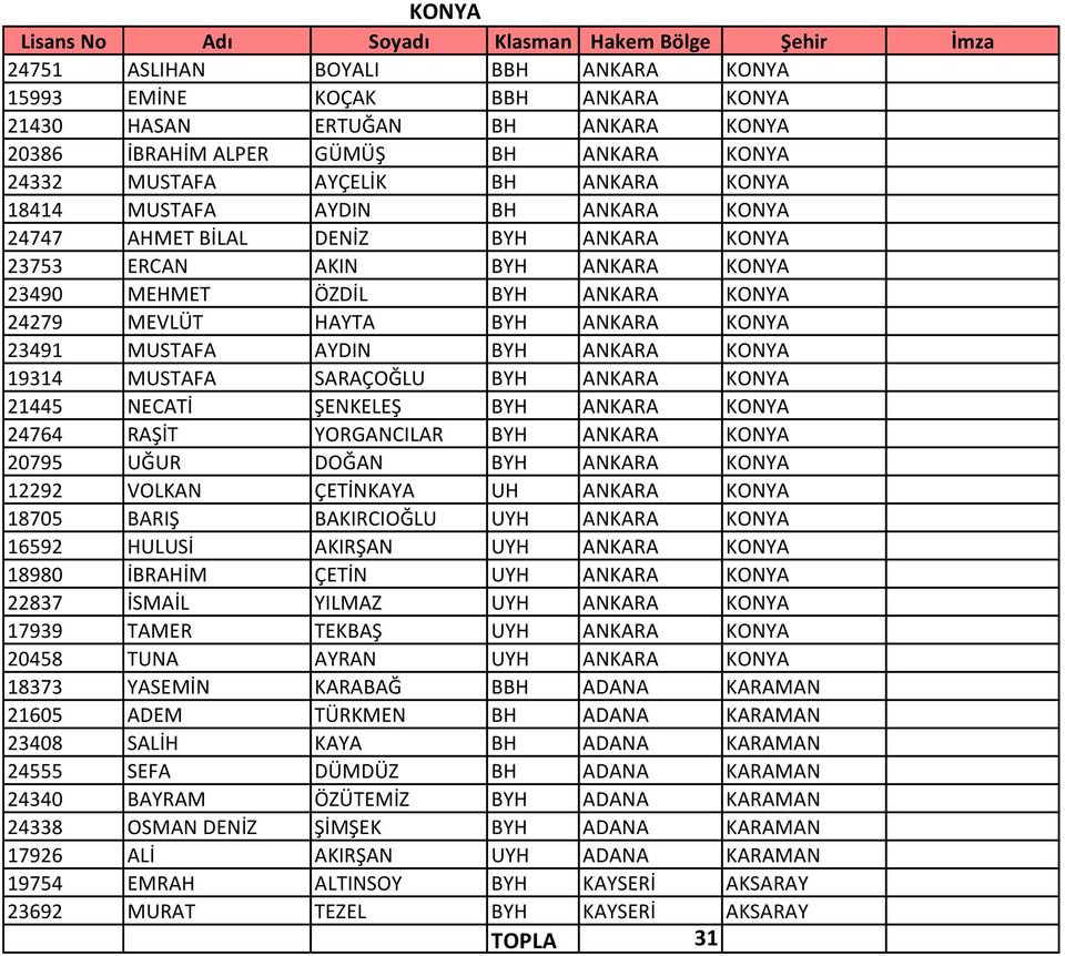 AYDIN BYH ANKARA KONYA 19314 MUSTAFA SARAÇOĞLU BYH ANKARA KONYA 21445 NECATİ ŞENKELEŞ BYH ANKARA KONYA 24764 RAŞİT YORGANCILAR BYH ANKARA KONYA 20795 UĞUR DOĞAN BYH ANKARA KONYA 12292 VOLKAN