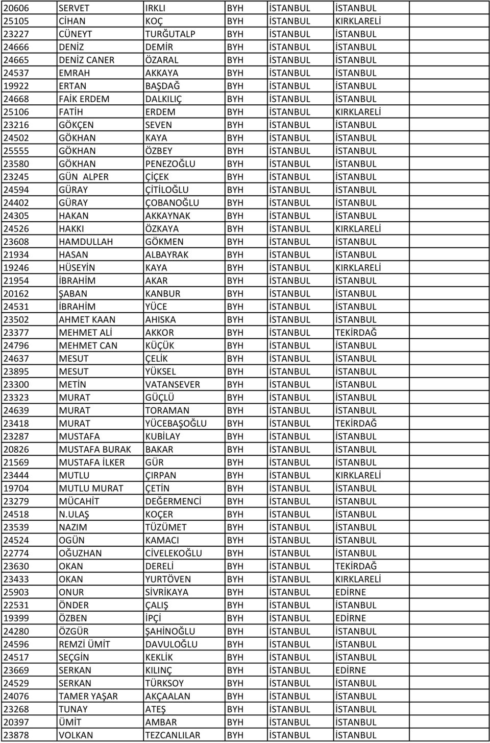 GÖKÇEN SEVEN BYH İSTANBUL İSTANBUL 24502 GÖKHAN KAYA BYH İSTANBUL İSTANBUL 25555 GÖKHAN ÖZBEY BYH İSTANBUL İSTANBUL 23580 GÖKHAN PENEZOĞLU BYH İSTANBUL İSTANBUL 23245 GÜN ALPER ÇİÇEK BYH İSTANBUL