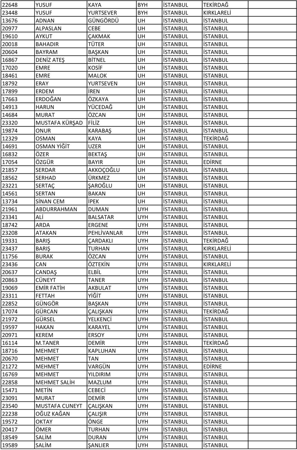 İSTANBUL İSTANBUL 18792 ERAY YURTSEVEN UH İSTANBUL İSTANBUL 17899 ERDEM İREN UH İSTANBUL İSTANBUL 17663 ERDOĞAN ÖZKAYA UH İSTANBUL İSTANBUL 14913 HARUN YÜCEDAĞ UH İSTANBUL İSTANBUL 14684 MURAT ÖZCAN