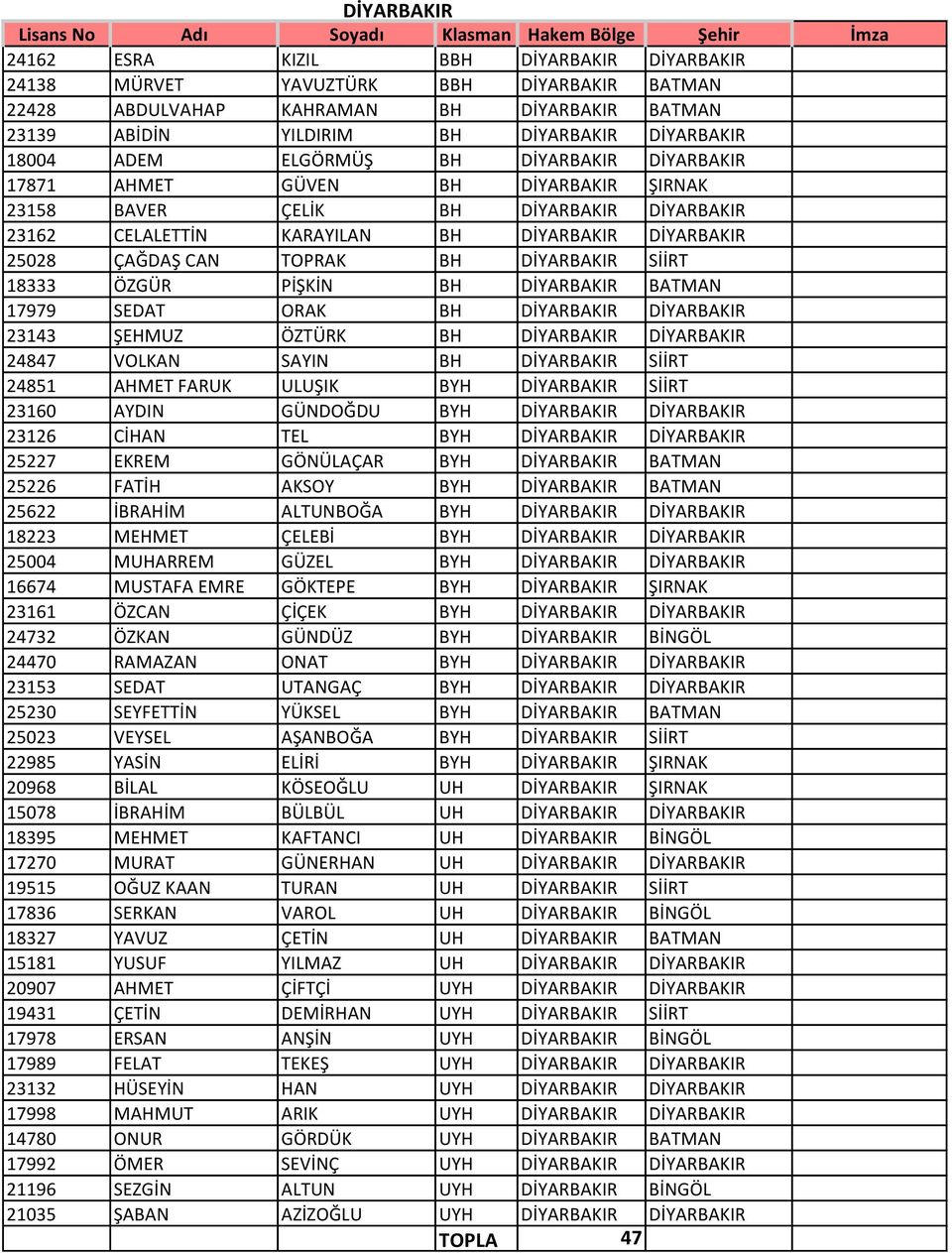 DİYARBAKIR SİİRT 18333 ÖZGÜR PİŞKİN BH DİYARBAKIR BATMAN 17979 SEDAT ORAK BH DİYARBAKIR DİYARBAKIR 23143 ŞEHMUZ ÖZTÜRK BH DİYARBAKIR DİYARBAKIR 24847 VOLKAN SAYIN BH DİYARBAKIR SİİRT 24851 AHMET