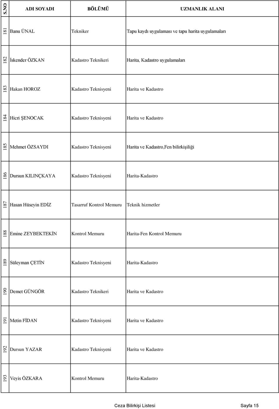 Teknisyeni Harita-Kadastro Hasan Hüseyin EDĠZ Tasarruf Kontrol Memuru Teknik hizmetler Emine ZEYBEKTEKĠN Kontrol Memuru Harita-Fen Kontrol Memuru Süleyman ÇETĠN Kadastro Teknisyeni Harita-Kadastro