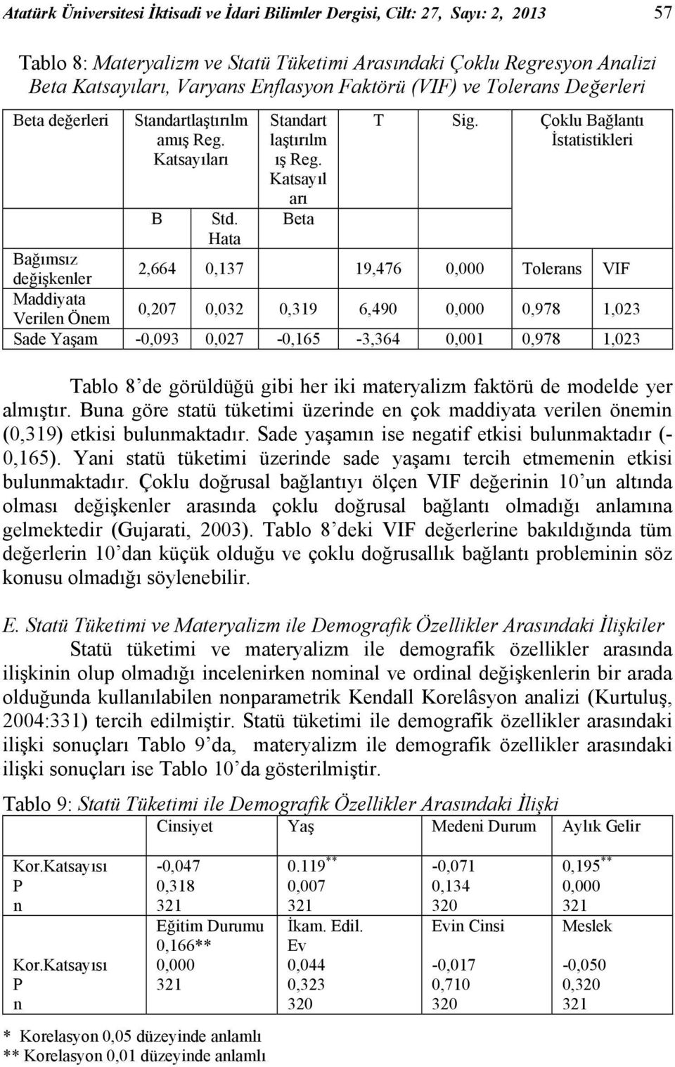 Çoklu Bağlantı İstatistikleri Bağımsız değişkenler 2,664 0,137 19,476 0,000 Tolerans VIF Maddiyata Verilen Önem 0,207 0,032 0,319 6,490 0,000 0,978 1,023 Sade Yaşam -0,093 0,027-0,165-3,364 0,001