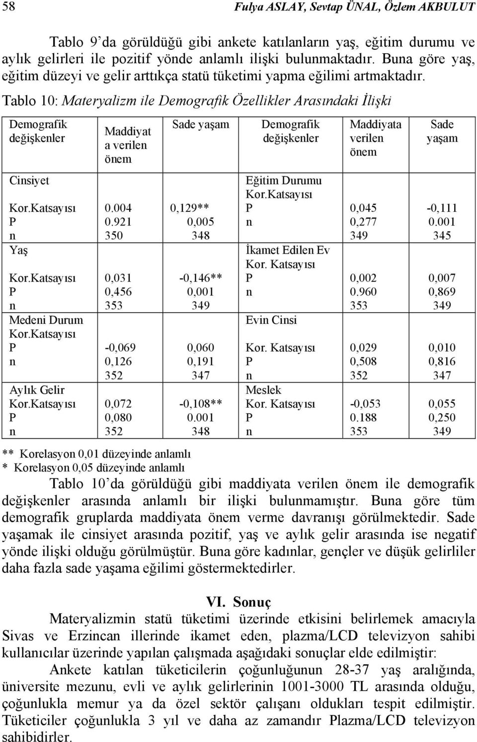 Katsayısı P n Yaş Kor.Katsayısı P n Medeni Durum Kor.Katsayısı P n Aylık Gelir Kor.Katsayısı P n Maddiyat a verilen önem 0.004 0.