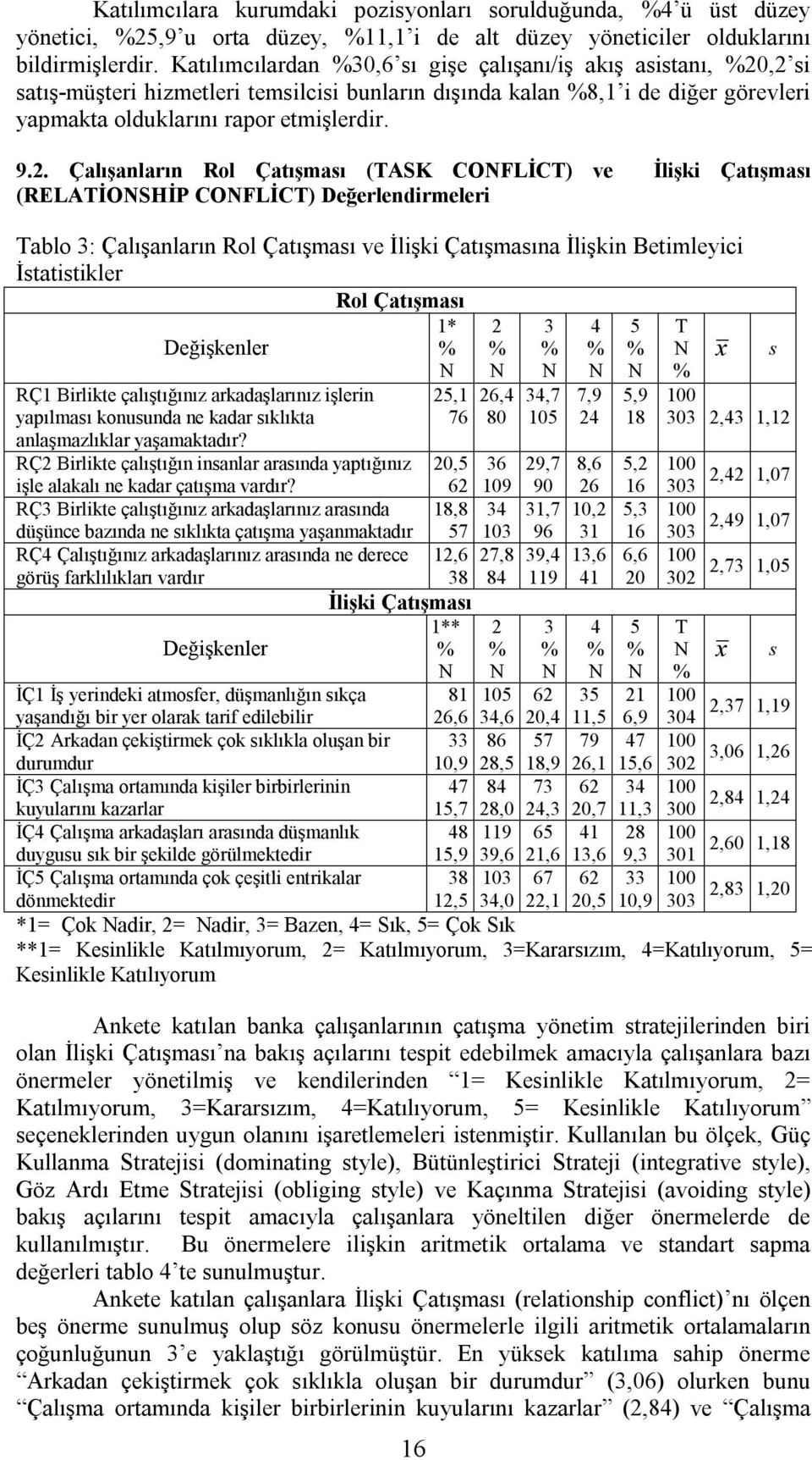 ,2 si satış-müşteri hizmetleri temsilcisi bunların dışında kalan %8,1 i de diğer görevleri yapmakta olduklarını rapor etmişlerdir. 9.2. Çalışanların Rol Çatışması (TASK CONFLİCT) ve İlişki Çatışması